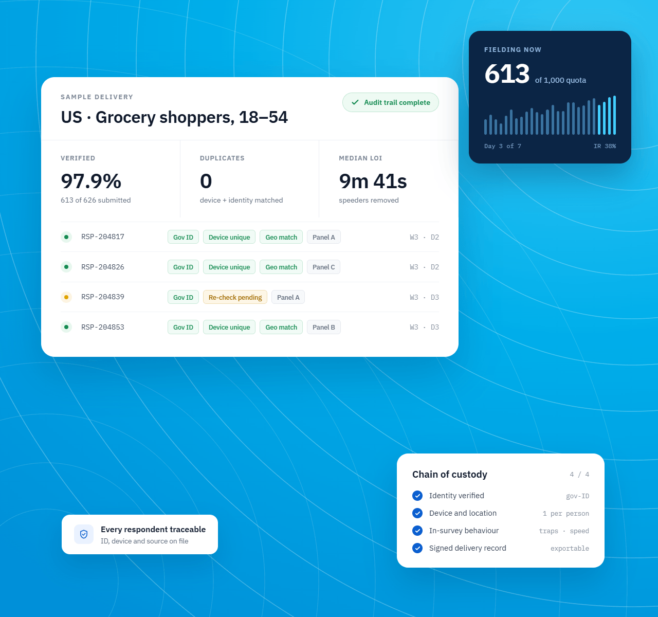 A sample delivery record: 97.9% verified, zero duplicates, median LOI 9m 41s, with per-respondent identity, device and panel-source checks